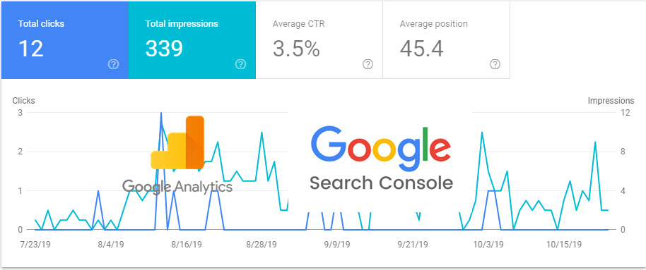 Example chart combining Google Analytics and Search Console data